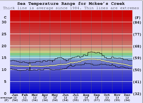 Mckee's Creek Grafico della temperatura del mare