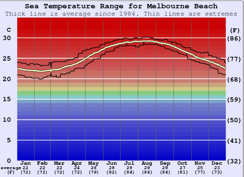 Melbourne Beach Grafico della temperatura del mare