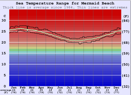 Mermaid Beach Grafico della temperatura del mare