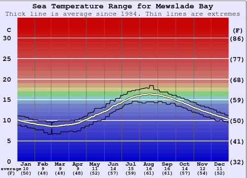 Mewslade Bay Grafico della temperatura del mare