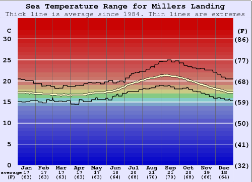 Millers Landing Grafico della temperatura del mare