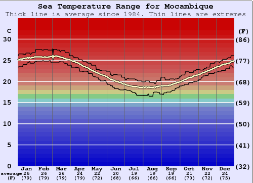 Mocambique Grafico della temperatura del mare