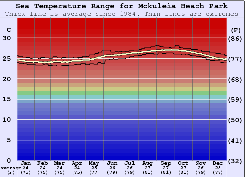 Mokuleia Beach Park Grafico della temperatura del mare
