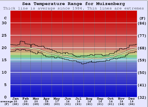 Muizenberg Grafico della temperatura del mare