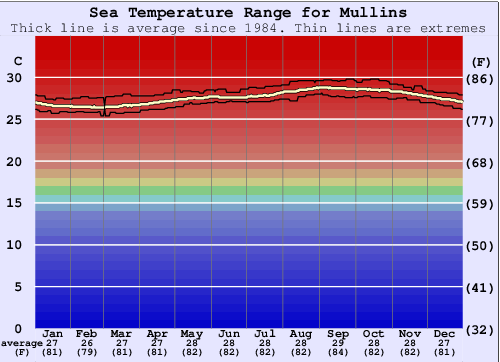 Mullins Grafico della temperatura del mare