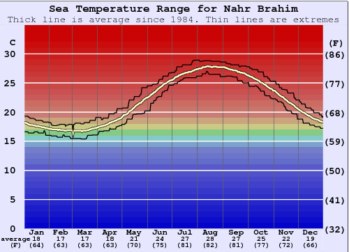 Nahr Brahim Grafico della temperatura del mare