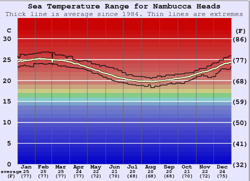 Nambucca Heads Grafico della temperatura del mare