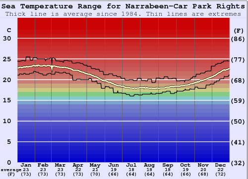 Narrabeen-Car Park Rights Grafico della temperatura del mare