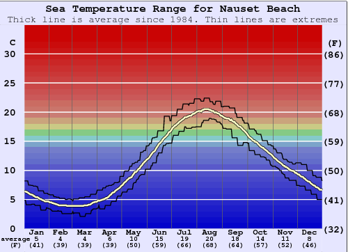 Nauset Beach Grafico della temperatura del mare