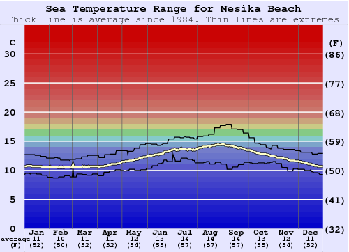 Nesika Beach Grafico della temperatura del mare