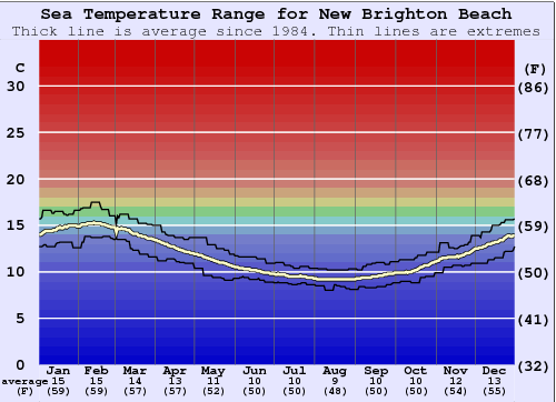 New Brighton Beach Grafico della temperatura del mare