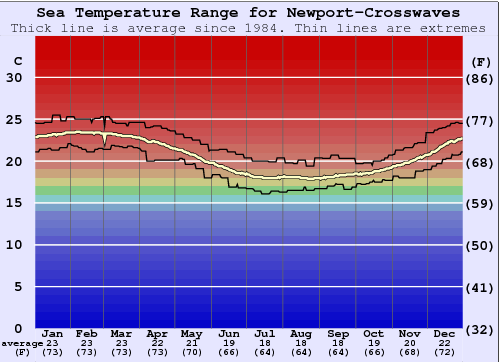 Newport-Crosswaves Grafico della temperatura del mare