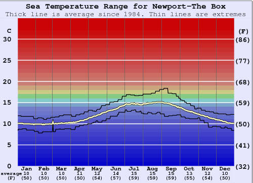 Newport-The Box Grafico della temperatura del mare