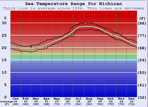 Nichinan Grafico della temperatura del mare