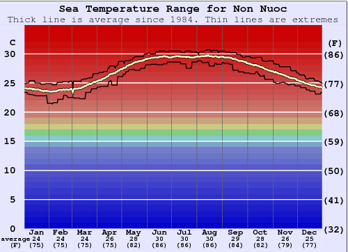 Non Nuoc Grafico della temperatura del mare