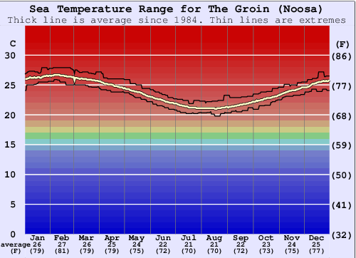 The Groin (Noosa) Grafico della temperatura del mare