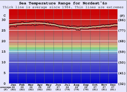Nordestão Grafico della temperatura del mare