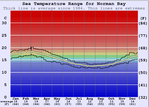 Norman Bay (Wilsons Promontory) Grafico della temperatura del mare
