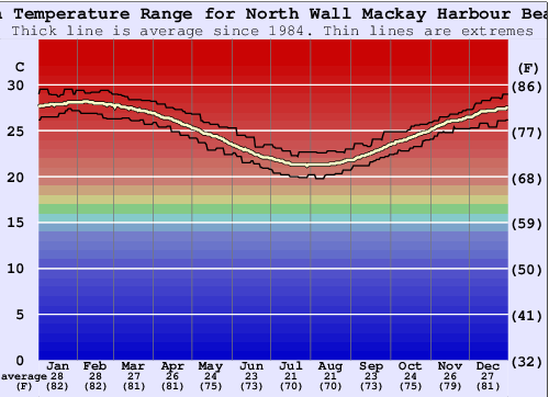 North Wall Mackay Harbour Beach Grafico della temperatura del mare
