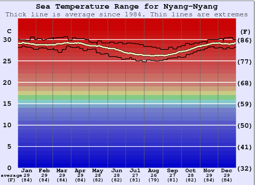 Nyang-Nyang Grafico della temperatura del mare