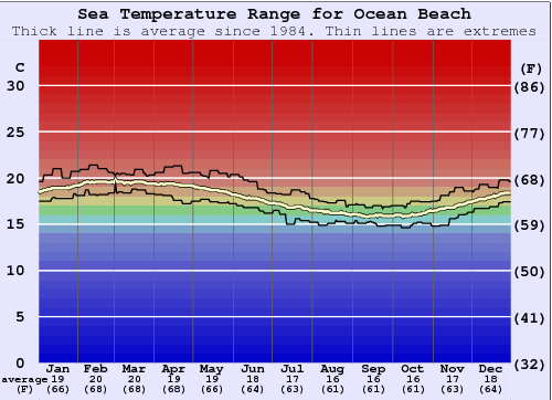 Ocean Beach Grafico della temperatura del mare