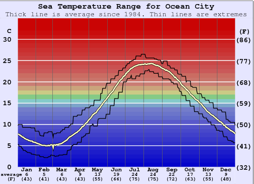 Ocean City Grafico della temperatura del mare