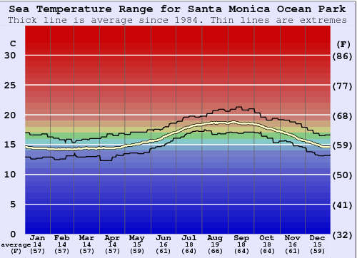 Santa Monica Ocean Park Grafico della temperatura del mare