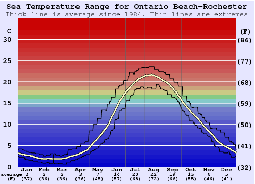Ontario Beach-Rochester Grafico della temperatura del mare