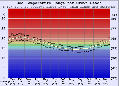 Orewa Beach Grafico della temperatura del mare
