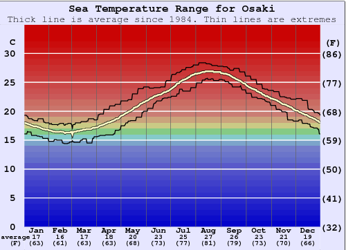 Osaki Grafico della temperatura del mare