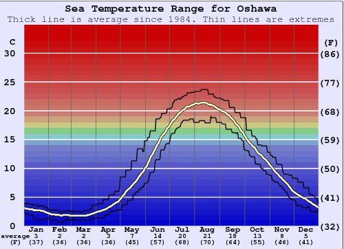 Oshawa Grafico della temperatura del mare
