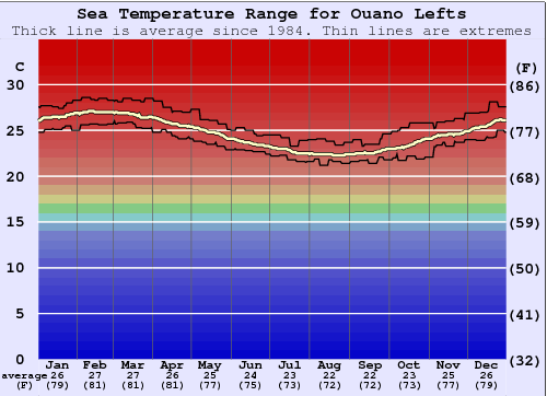 Ouano Lefts Grafico della temperatura del mare