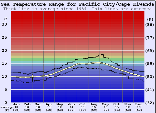 Pacific City/Cape Kiwanda Grafico della temperatura del mare