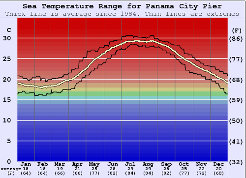 Panama City Pier Grafico della temperatura del mare