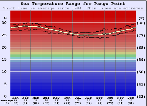Pango Point Grafico della temperatura del mare