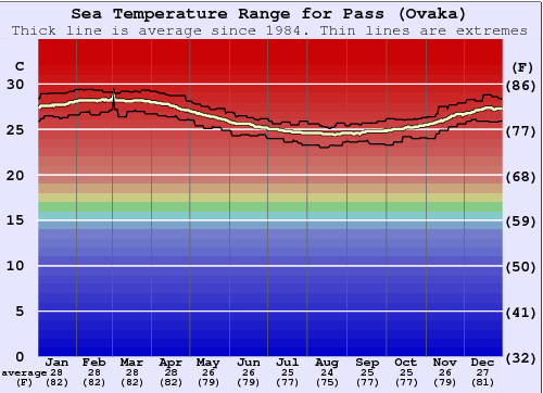 Pass (Ovaka) Grafico della temperatura del mare