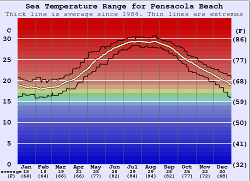 Pensacola Beach Grafico della temperatura del mare