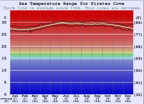 Pirates Cove Grafico della temperatura del mare