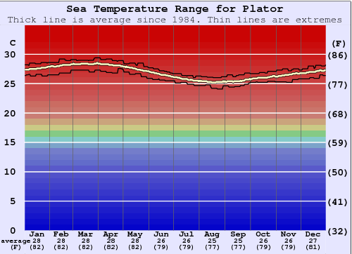 Plator Grafico della temperatura del mare