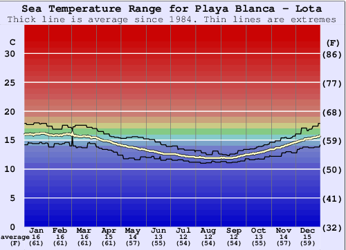 Playa Blanca - Lota Grafico della temperatura del mare