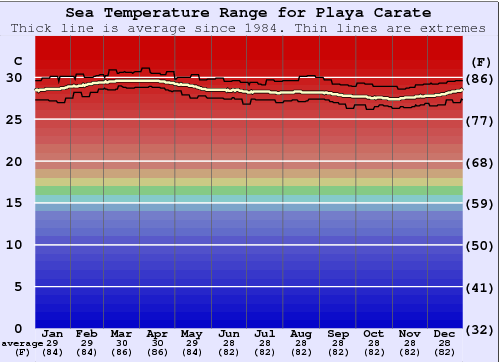 Playa Carate Grafico della temperatura del mare