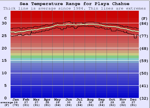 Playa Chahue Grafico della temperatura del mare