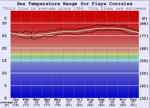 Playa Corrales Grafico della temperatura del mare