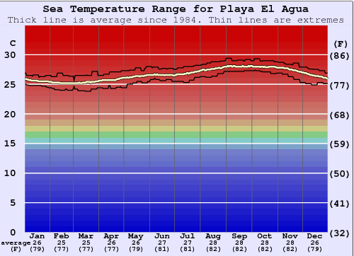 Playa El Agua Grafico della temperatura del mare