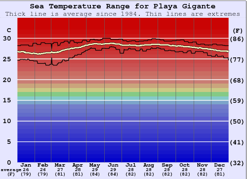 Playa Gigante Grafico della temperatura del mare
