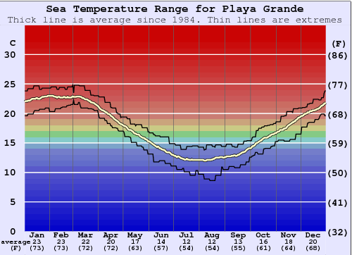 Playa Grande Grafico della temperatura del mare