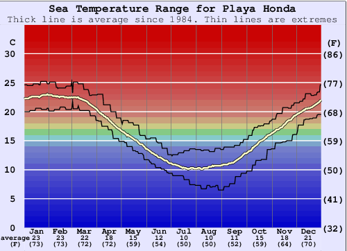 Playa Honda Grafico della temperatura del mare