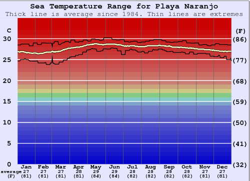 Playa Naranjo Grafico della temperatura del mare