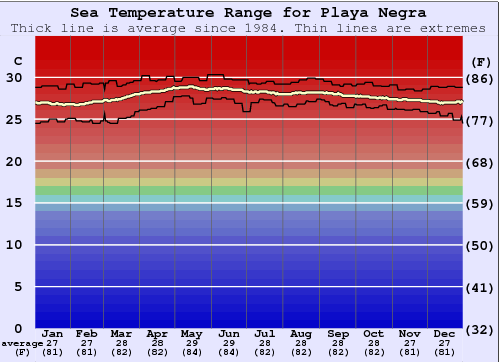Playa Negra Grafico della temperatura del mare