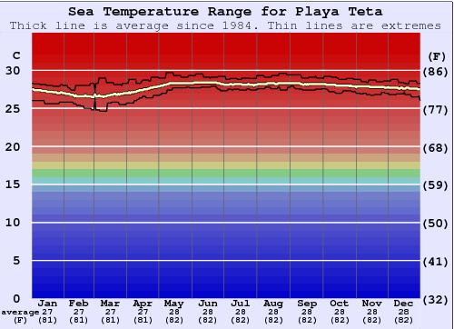Playa Teta Grafico della temperatura del mare